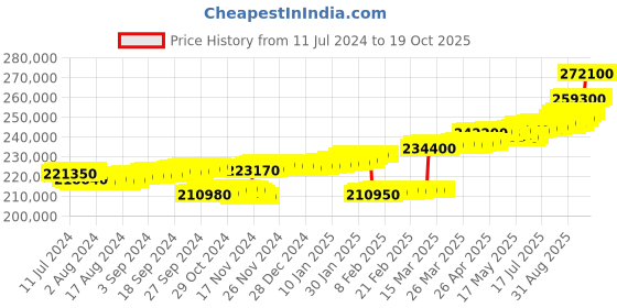tatacliq.com c. krishniah chetty group C.Krishniah Chetty 18k Gold & Diamond with Gemstones Drop Earrings for Women c. krishniah chetty group Price History Graph from 11 Jul 2024 to 18 Oct 2025