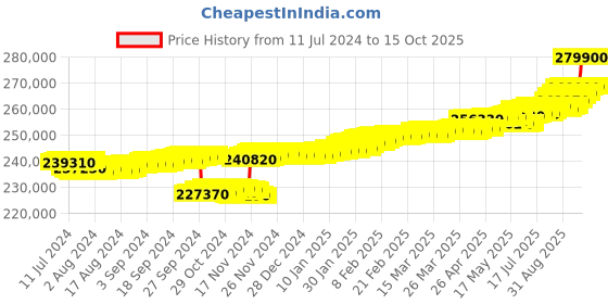 tatacliq.com c. krishniah chetty group C.Krishniah Chetty 18k Gold & Diamond with Gemstones Drop Earrings for Women c. krishniah chetty group Price History Graph from 11 Jul 2024 to 15 Oct 2025