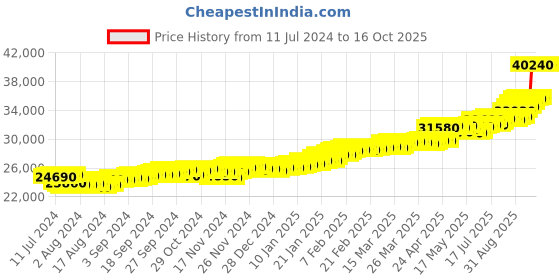 tatacliq.com c. krishniah chetty group C.Krishniah Chetty 22k Gold Pendent for Unisex c. krishniah chetty group Price History Graph from 11 Jul 2024 to 15 Oct 2025