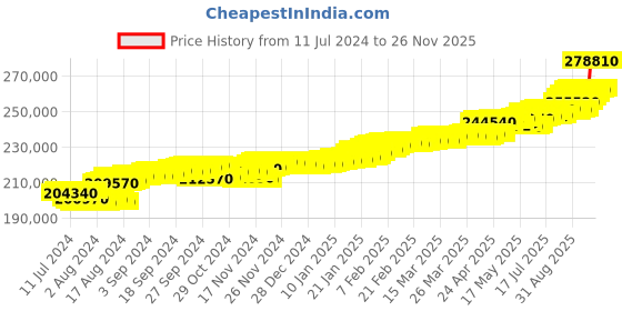 tatacliq.com c. krishniah chetty group C.Krishniah Chetty 22k Gold Pendent for Unisex c. krishniah chetty group Price History Graph from 11 Jul 2024 to 24 Nov 2025