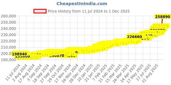 tatacliq.com c. krishniah chetty group C.Krishniah Chetty 22k Gold Pendent for Unisex c. krishniah chetty group Price History Graph from 11 Jul 2024 to 30 Nov 2025