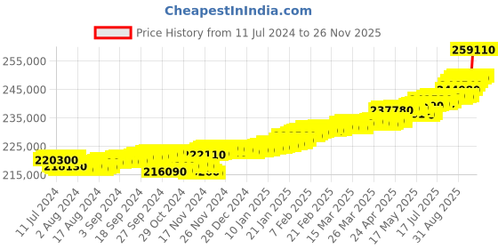 tatacliq.com c. krishniah chetty group C.Krishniah Chetty 22k Gold Pendent for Unisex c. krishniah chetty group Price History Graph from 11 Jul 2024 to 25 Nov 2025