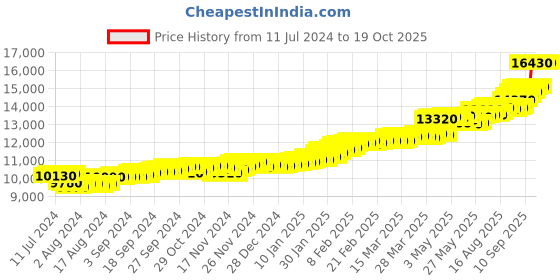 tatacliq.com c. krishniah chetty group C.Krishniah Chetty 22k Gold Pendent for Unisex c. krishniah chetty group Price History Graph from 11 Jul 2024 to 17 Oct 2025