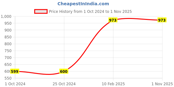 tatacliq.com CL Sport by Carlton London Men's Black Slides carlton london Price History Graph from 1 Oct 2024 to 1 Nov 2025
