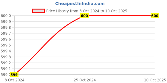 tatacliq.com CL Sport by Carlton London Men's Navy Slides carlton london Price History Graph from 3 Oct 2024 to 9 Oct 2025