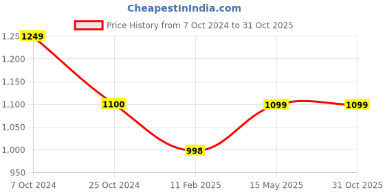 tatacliq.com CL Sport by Carlton London Women's Beige Casual Wedges carlton london Price History Graph from 7 Oct 2024 to 30 Oct 2025