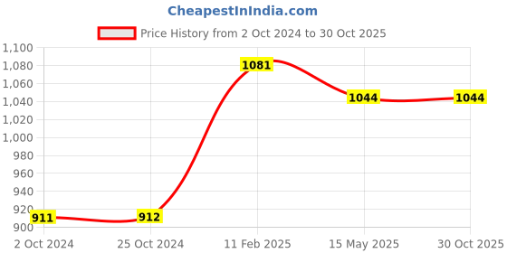 tatacliq.com CL Sport by Carlton London Women's Black Toe Ring Wedges carlton london Price History Graph from 2 Oct 2024 to 30 Oct 2025