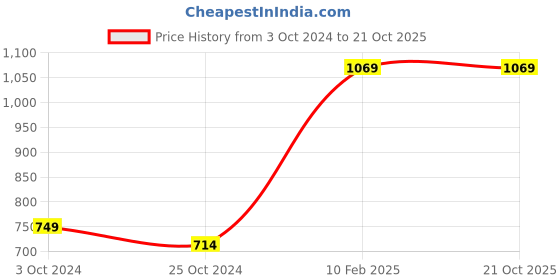 tatacliq.com CL Sport by Carlton London Women's Blue Slides carlton london Price History Graph from 3 Oct 2024 to 19 Oct 2025