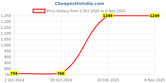 tatacliq.com CL Sport by Carlton London Women's Pink Slides carlton london Price History Graph from 2 Oct 2024 to 5 Nov 2025