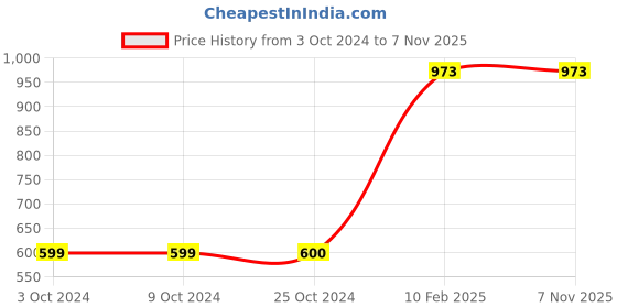 tatacliq.com CL Sports by Carlton London Women's Beige Flip Flops carlton london Price History Graph from 3 Oct 2024 to 7 Nov 2025