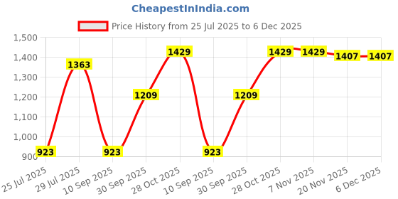 tatacliq.com CL Sports by Carlton London Women's Black & Grey Walking Shoes carlton london Price History Graph from 25 Jul 2025 to 6 Dec 2025