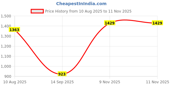 tatacliq.com CL Sports by Carlton London Women's Black & Sky Blue Walking Shoes carlton london Price History Graph from 10 Aug 2025 to 10 Nov 2025