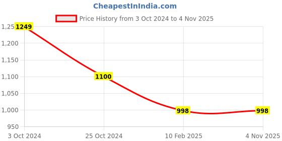 tatacliq.com CL Sports by Carlton London Women's Black Cross Strap Wedges carlton london Price History Graph from 3 Oct 2024 to 4 Nov 2025