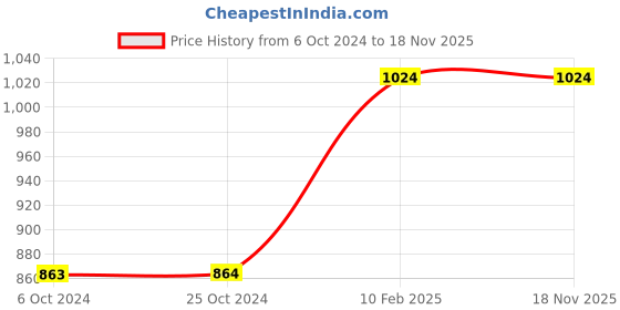 tatacliq.com CL Sports by Carlton London Women's Black Slides carlton london Price History Graph from 6 Oct 2024 to 17 Nov 2025