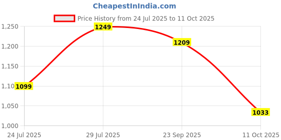 tatacliq.com CL Sports by Carlton London Women's Grey Flat Ballets carlton london Price History Graph from 24 Jul 2025 to 11 Oct 2025