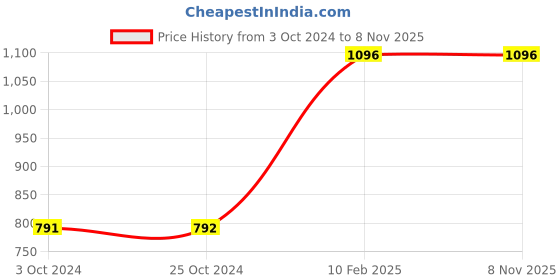 tatacliq.com CL Sports by Carlton London Women's Grey Flip Flops carlton london Price History Graph from 3 Oct 2024 to 6 Nov 2025