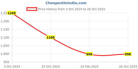 tatacliq.com CL Sports by Carlton London Women's Grey Slides carlton london Price History Graph from 3 Oct 2024 to 25 Oct 2025
