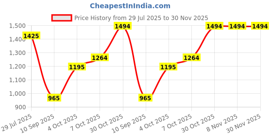 tatacliq.com CL Sports by Carlton London Women's Grey Walking Shoes carlton london Price History Graph from 29 Jul 2025 to 30 Nov 2025