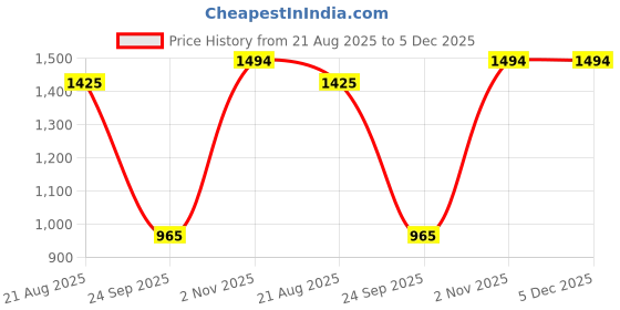 tatacliq.com CL Sports by Carlton London Women's Grey Walking Shoes carlton london Price History Graph from 21 Aug 2025 to 5 Dec 2025