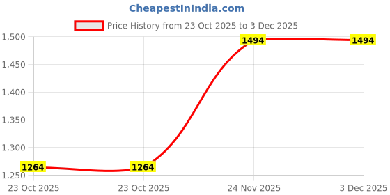 tatacliq.com CL Sports by Carlton London Women's Grey Walking Shoes carlton london Price History Graph from 23 Oct 2025 to 3 Dec 2025