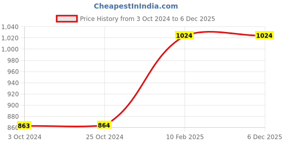 tatacliq.com CL Sports by Carlton London Women's Peach Flip Flops carlton london Price History Graph from 3 Oct 2024 to 4 Dec 2025
