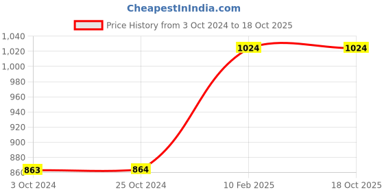 tatacliq.com CL Sports by Carlton London Women's Pink Flip Flops carlton london Price History Graph from 3 Oct 2024 to 16 Oct 2025