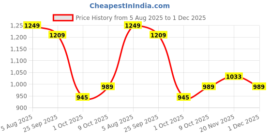tatacliq.com CL Sports by Carlton London Women's White Flat Ballets carlton london Price History Graph from 5 Aug 2025 to 1 Dec 2025