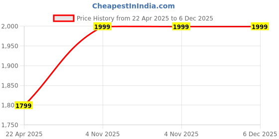 tatacliq.com Clara 925 Silver Platinum Plated Shield Pendant Without Chain Gift for Men clara Price History Graph from 22 Apr 2025 to 6 Dec 2025