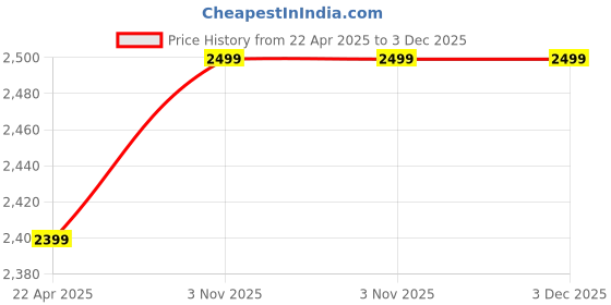 tatacliq.com Clara 925 Silver Platinum Swiss Zirconia Izan Ring for Men clara Price History Graph from 22 Apr 2025 to 3 Dec 2025