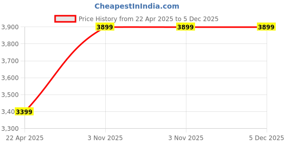 tatacliq.com Clara Alice 92.5 Sterling Silver Mangalsutra Set clara Price History Graph from 22 Apr 2025 to 5 Dec 2025