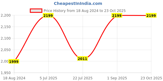 tatacliq.com Clara Simplicity Silver Tone Sterling Silver Casual Ring clara Price History Graph from 18 Aug 2024 to 22 Oct 2025