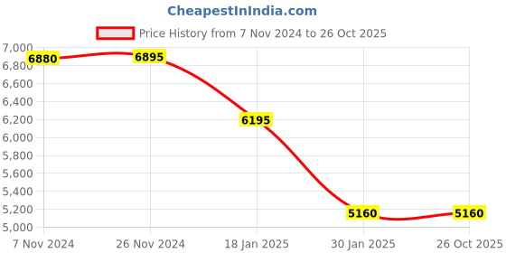 tatacliq.com forever new Clarette Petite Nipped Waist Blazer forever new Price History Graph from 7 Nov 2024 to 26 Oct 2025