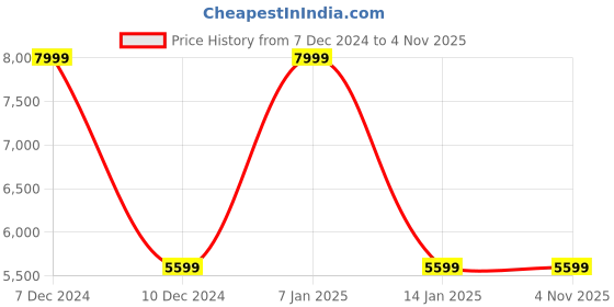 tatacliq.com Clarks Men's ATL Coast Black Running Shoes clarks Price History Graph from 7 Dec 2024 to 3 Nov 2025
