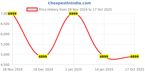 tatacliq.com Clarks Men's Howard Wing Brown Brogue Shoes clarks Price History Graph from 28 Nov 2024 to 16 Oct 2025