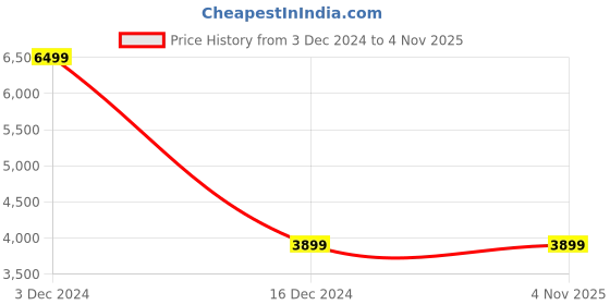 tatacliq.com Clarks Men's Whiddon Step Brown Loafers clarks Price History Graph from 3 Dec 2024 to 3 Nov 2025