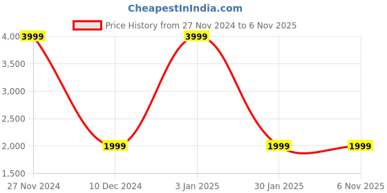 tatacliq.com Clarks Women's Arla Nicole Grey Back Strap Wedges clarks Price History Graph from 27 Nov 2024 to 6 Nov 2025