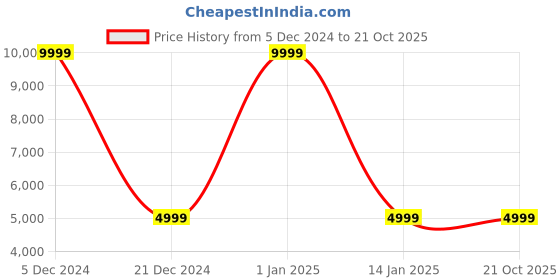 tatacliq.com Clarks Women's ATLTrekFreeWP Black Running Shoes clarks Price History Graph from 5 Dec 2024 to 20 Oct 2025