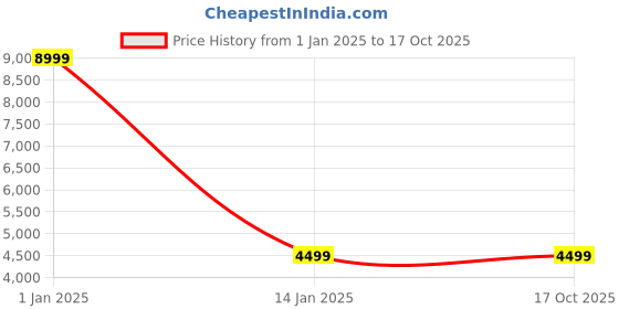 tatacliq.com Clarks Women's Un Rio Knit Navy Walking Shoes clarks Price History Graph from 1 Jan 2025 to 16 Oct 2025