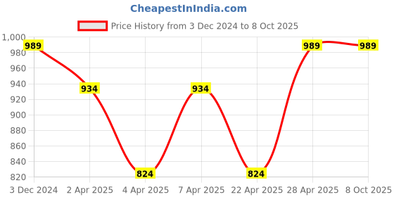 tatacliq.com jaguar Classic and Deo Combo Set - Pack of 2 jaguar Price History Graph from 3 Dec 2024 to 8 Oct 2025