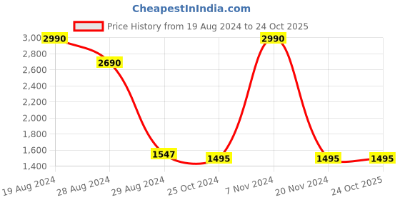 tatacliq.com saltpetre Classic Organic Cotton All Season Olive Sweatshirt saltpetre Price History Graph from 19 Aug 2024 to 24 Oct 2025