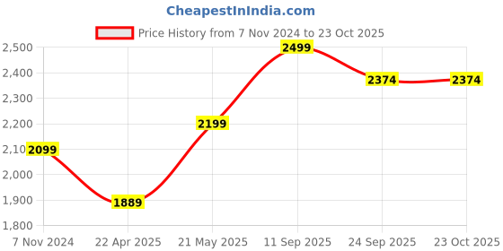 tatacliq.com mia by tanishq Classic Pearl Silver Drop Earrings for Women 925 Silver mia by tanishq Price History Graph from 7 Nov 2024 to 23 Oct 2025