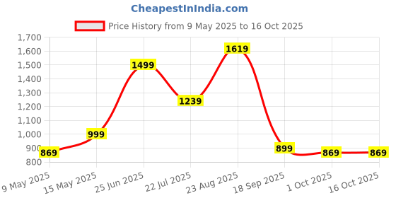 tatacliq.com puma Classics 90's Prep Crew Relaxed Fit Sweatshirt puma Price History Graph from 9 May 2025 to 16 Oct 2025