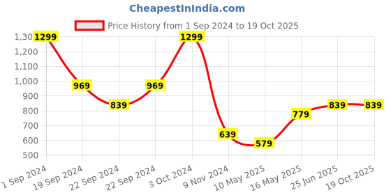 tatacliq.com puma Classics '90s Prep Skirt Youth Regular Fit puma Price History Graph from 1 Sep 2024 to 17 Oct 2025