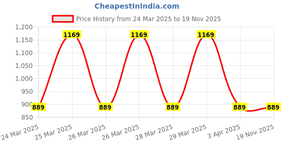 tatacliq.com Classics Super PUMA Youth Regular Fit T-Shirt puma Price History Graph from 24 Mar 2025 to 19 Nov 2025