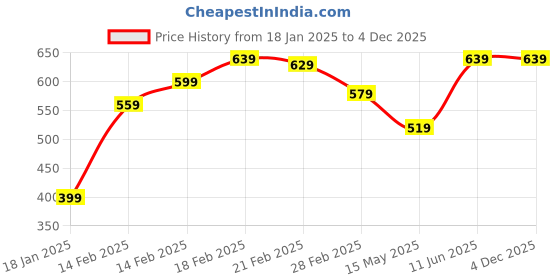 tatacliq.com puma Classics Unisex Regular Fit T-Shirt puma Price History Graph from 18 Jan 2025 to 2 Dec 2025