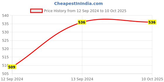tatacliq.com Clay Craft Fine Ceramic Vertis Milk/Tea/Coffee Mugs - 2 Piece - 350 ml each clay craft Price History Graph from 12 Sep 2024 to 10 Oct 2025