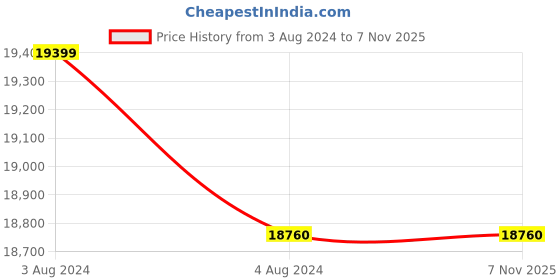 tatacliq.com Clay Craft 'Fine' White & Pink Ceramic 40 Piece Dinner Set clay craft Price History Graph from 3 Aug 2024 to 7 Nov 2025