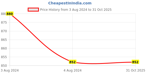 tatacliq.com Clay Craft Multicolor Fine Ceramic Barbie Printed Coffee Mugs Set of 6 - 220 ml clay craft Price History Graph from 3 Aug 2024 to 31 Oct 2025