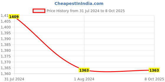 tatacliq.com Clay Craft Multicolor Fine Ceramic Cup & Saucer Set of 12- 210 ml clay craft Price History Graph from 31 Jul 2024 to 8 Oct 2025