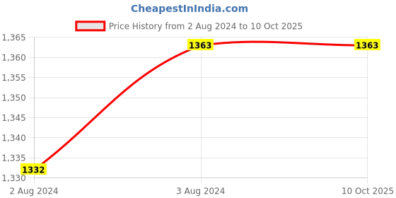 tatacliq.com Clay Craft Printed Colour Beige Line Fine Ceramic Cup Saucer Set of 12 ( 6 Cups + 6 Saucers) - 180 ml each clay craft Price History Graph from 2 Aug 2024 to 9 Oct 2025